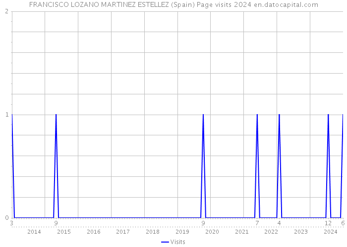 FRANCISCO LOZANO MARTINEZ ESTELLEZ (Spain) Page visits 2024 