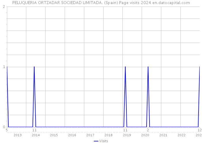 PELUQUERIA ORTZADAR SOCIEDAD LIMITADA. (Spain) Page visits 2024 