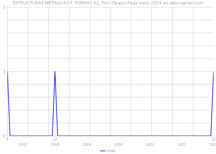 ESTRUCTURAS METALICAS F. PORRAS S.L. FAX (Spain) Page visits 2024 