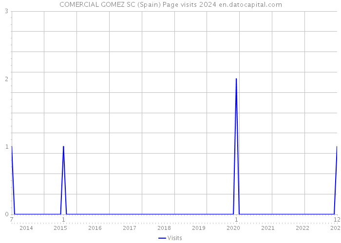 COMERCIAL GOMEZ SC (Spain) Page visits 2024 