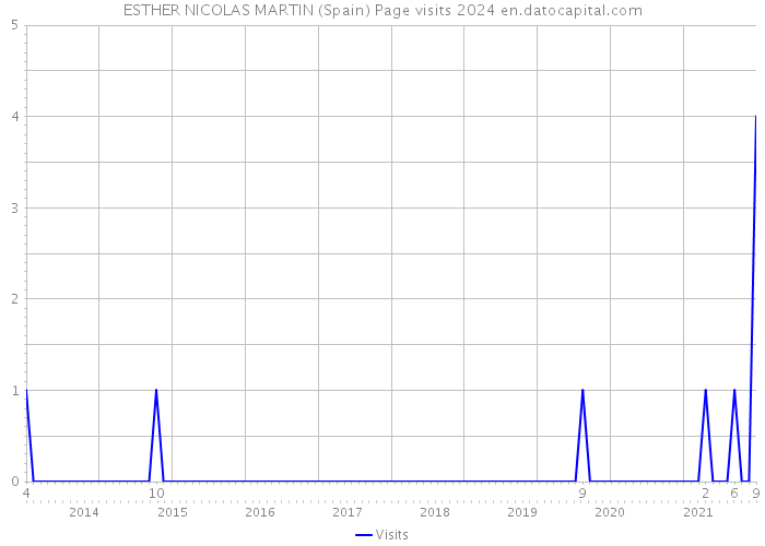 ESTHER NICOLAS MARTIN (Spain) Page visits 2024 