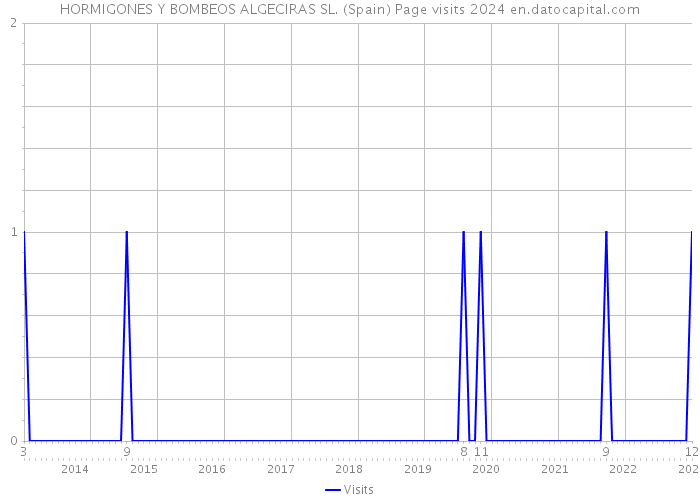 HORMIGONES Y BOMBEOS ALGECIRAS SL. (Spain) Page visits 2024 