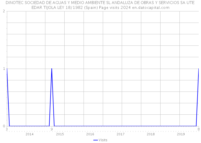 DINOTEC SOCIEDAD DE AGUAS Y MEDIO AMBIENTE SL ANDALUZA DE OBRAS Y SERVICIOS SA UTE EDAR TIJOLA LEY 18/1982 (Spain) Page visits 2024 