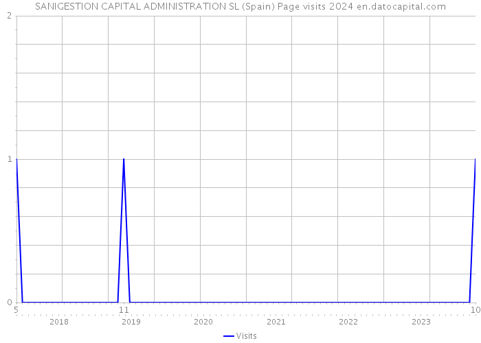 SANIGESTION CAPITAL ADMINISTRATION SL (Spain) Page visits 2024 
