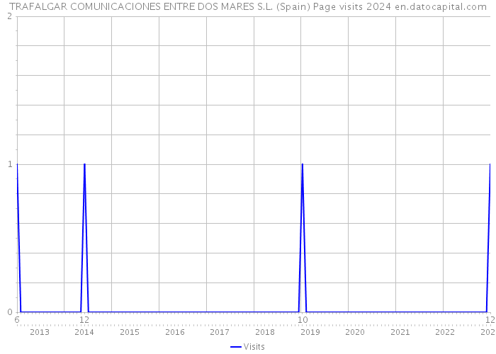 TRAFALGAR COMUNICACIONES ENTRE DOS MARES S.L. (Spain) Page visits 2024 