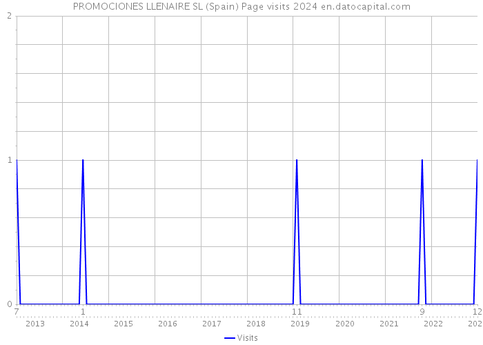 PROMOCIONES LLENAIRE SL (Spain) Page visits 2024 