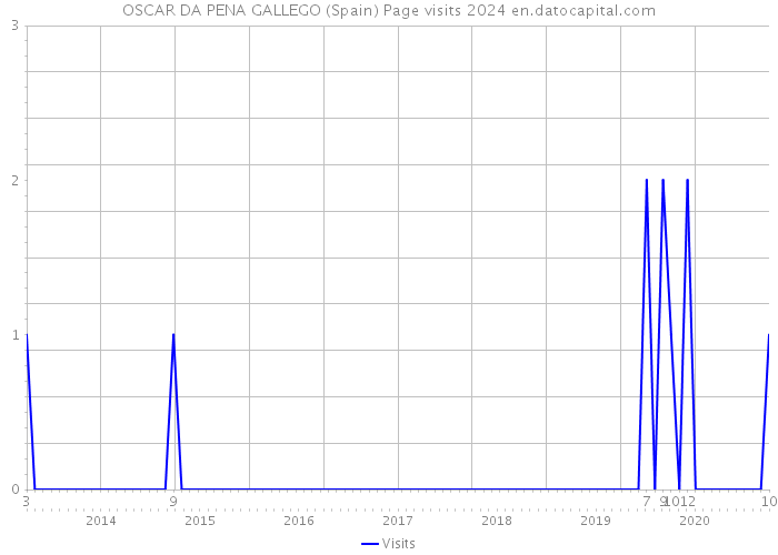 OSCAR DA PENA GALLEGO (Spain) Page visits 2024 