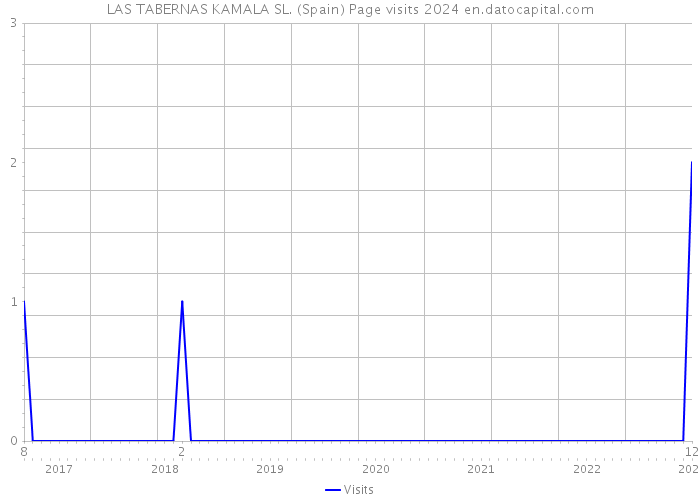 LAS TABERNAS KAMALA SL. (Spain) Page visits 2024 