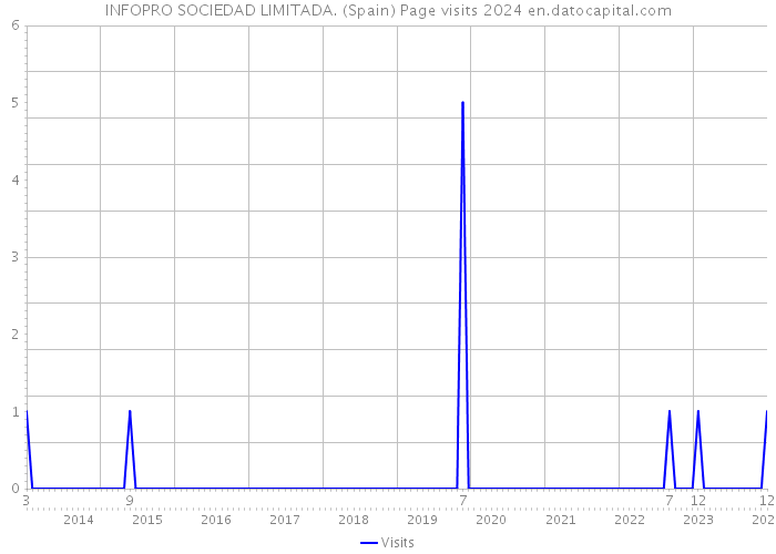 INFOPRO SOCIEDAD LIMITADA. (Spain) Page visits 2024 
