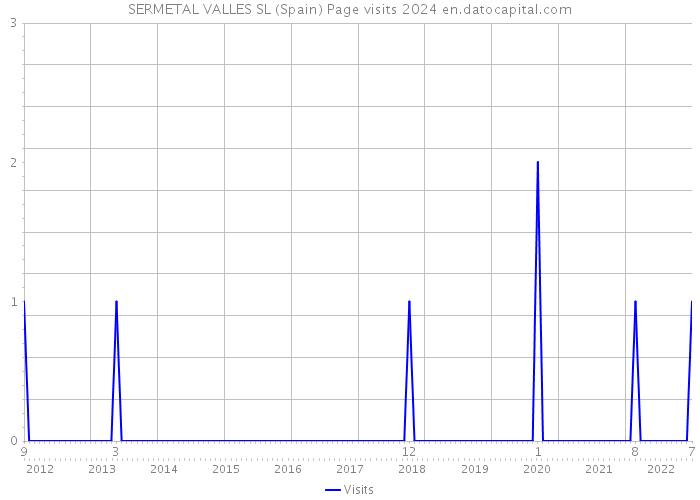 SERMETAL VALLES SL (Spain) Page visits 2024 