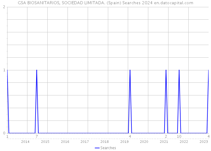 GSA BIOSANITARIOS, SOCIEDAD LIMITADA. (Spain) Searches 2024 