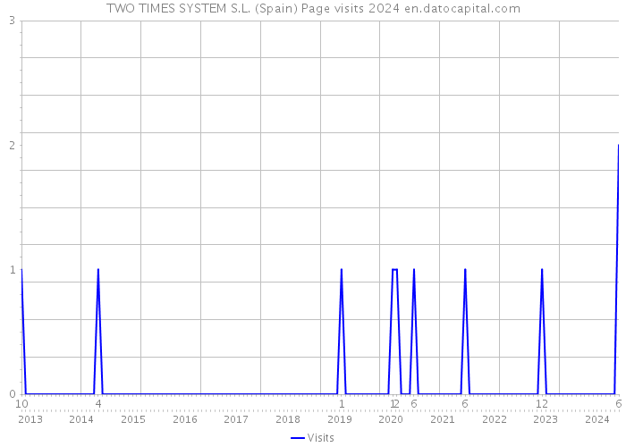 TWO TIMES SYSTEM S.L. (Spain) Page visits 2024 