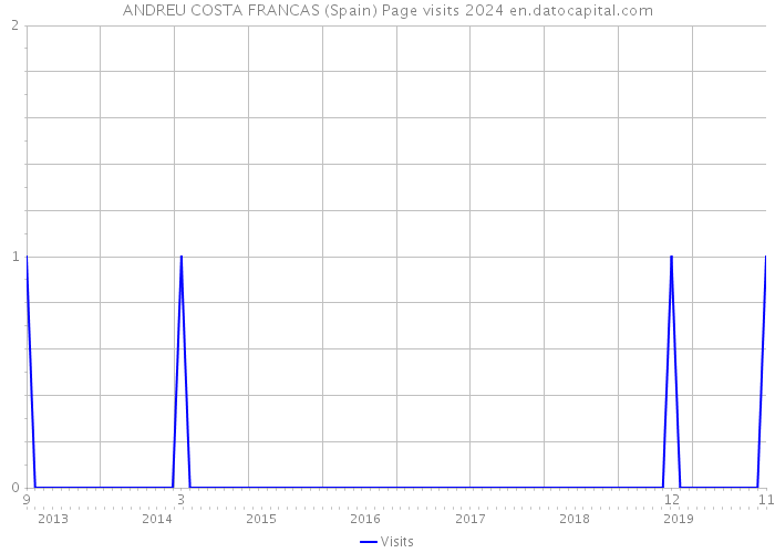 ANDREU COSTA FRANCAS (Spain) Page visits 2024 
