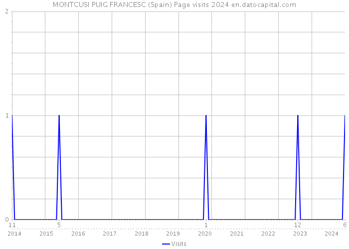 MONTCUSI PUIG FRANCESC (Spain) Page visits 2024 
