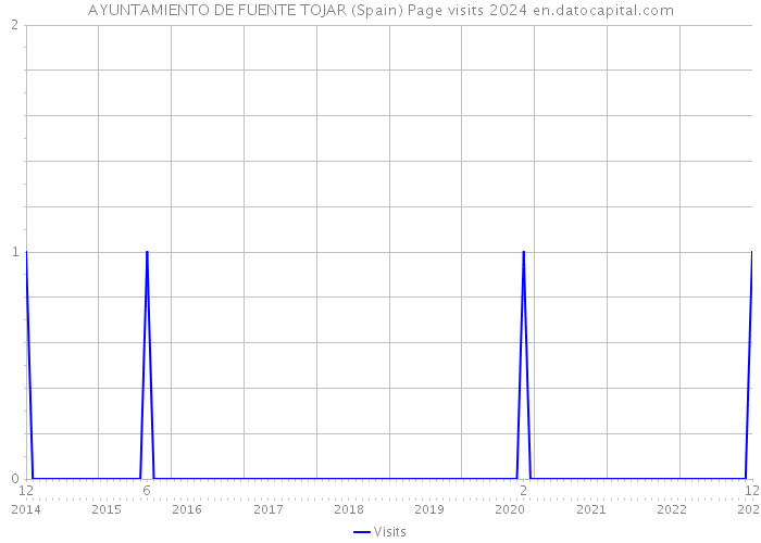 AYUNTAMIENTO DE FUENTE TOJAR (Spain) Page visits 2024 