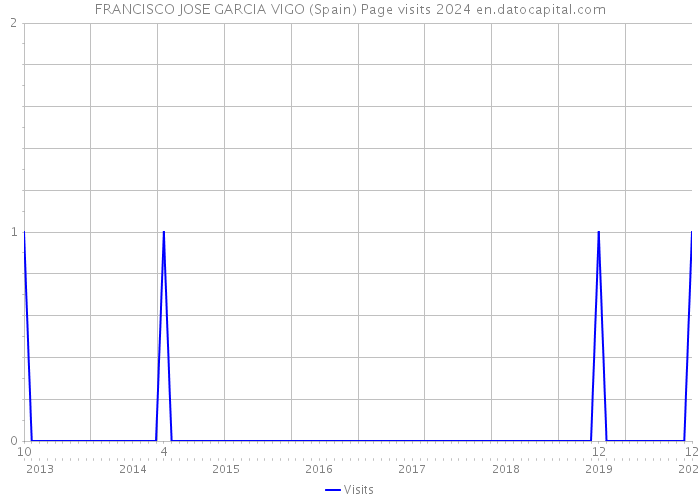 FRANCISCO JOSE GARCIA VIGO (Spain) Page visits 2024 