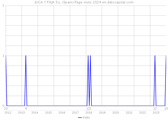 JUCA Y FAJA S.L. (Spain) Page visits 2024 