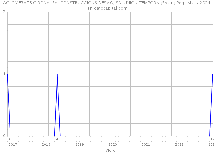 AGLOMERATS GIRONA, SA-CONSTRUCCIONS DESMO, SA. UNION TEMPORA (Spain) Page visits 2024 