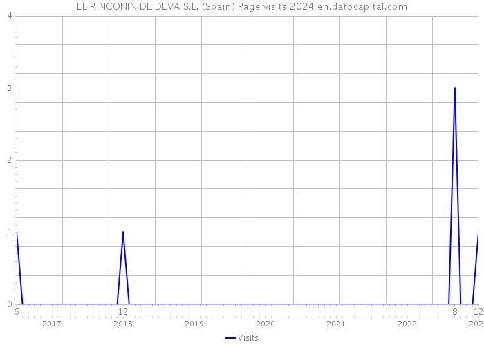 EL RINCONIN DE DEVA S.L. (Spain) Page visits 2024 