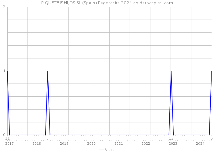 PIQUETE E HIJOS SL (Spain) Page visits 2024 