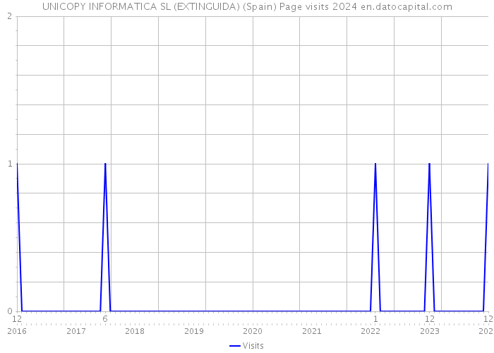 UNICOPY INFORMATICA SL (EXTINGUIDA) (Spain) Page visits 2024 