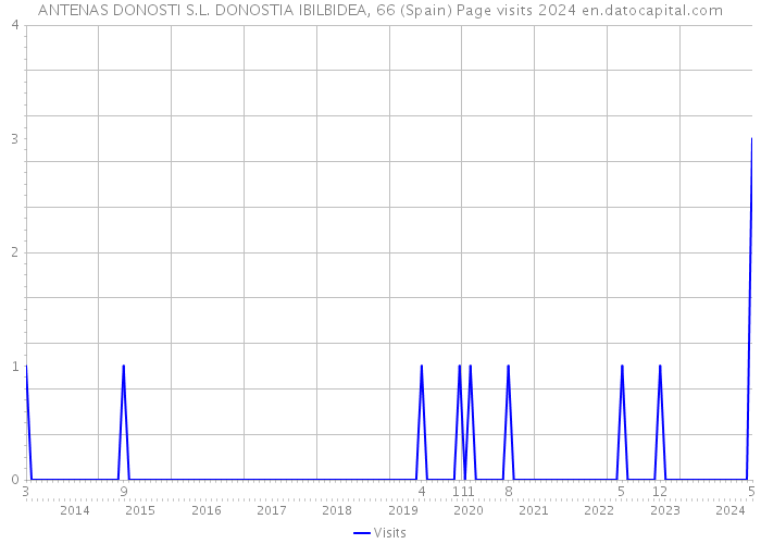 ANTENAS DONOSTI S.L. DONOSTIA IBILBIDEA, 66 (Spain) Page visits 2024 