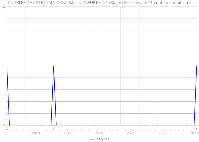 MUEBLES DE ARTESANIA CORC S.L. LA CREUETA, 11 (Spain) Searches 2024 