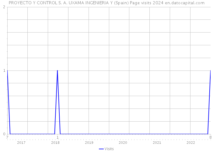 PROYECTO Y CONTROL S. A. UXAMA INGENIERIA Y (Spain) Page visits 2024 