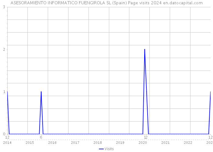 ASESORAMIENTO INFORMATICO FUENGIROLA SL (Spain) Page visits 2024 