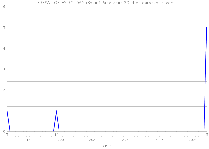 TERESA ROBLES ROLDAN (Spain) Page visits 2024 