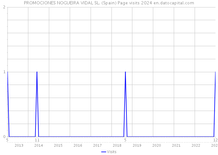 PROMOCIONES NOGUEIRA VIDAL SL. (Spain) Page visits 2024 