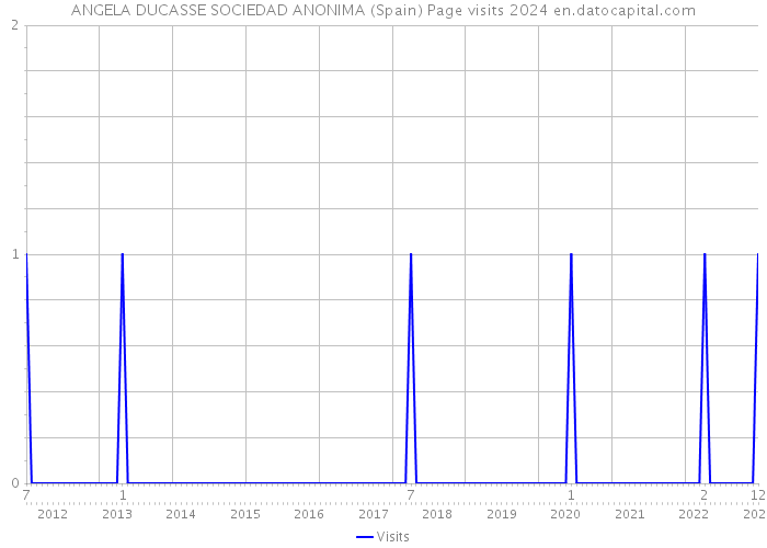 ANGELA DUCASSE SOCIEDAD ANONIMA (Spain) Page visits 2024 