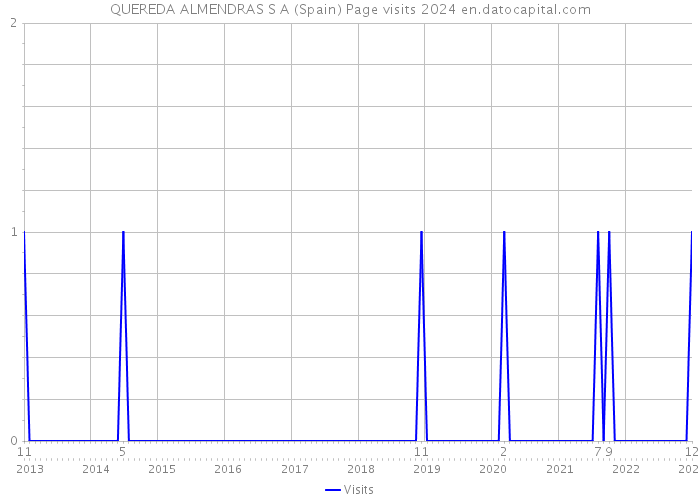 QUEREDA ALMENDRAS S A (Spain) Page visits 2024 