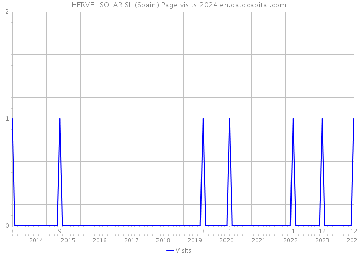 HERVEL SOLAR SL (Spain) Page visits 2024 