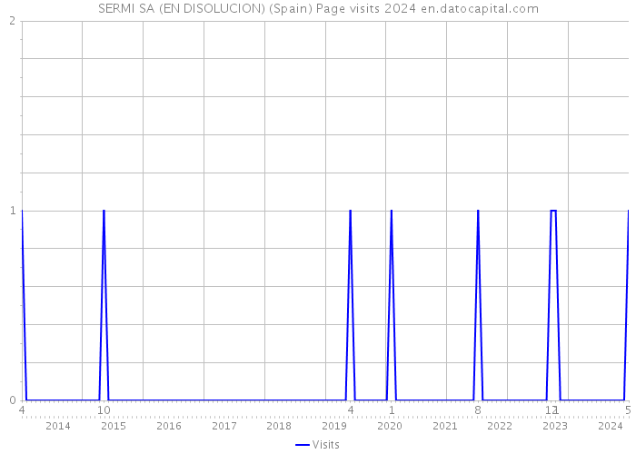 SERMI SA (EN DISOLUCION) (Spain) Page visits 2024 