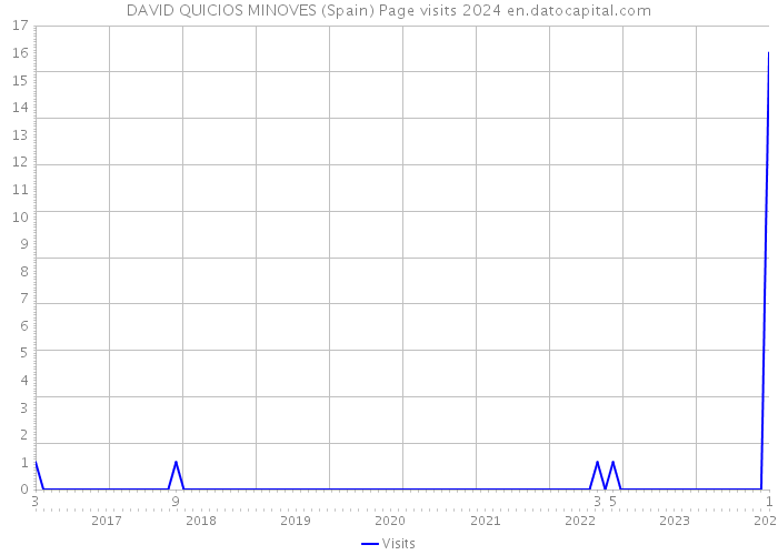 DAVID QUICIOS MINOVES (Spain) Page visits 2024 