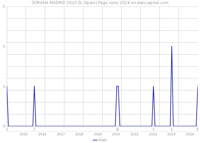 SORANA MADRID 2013 SL (Spain) Page visits 2024 