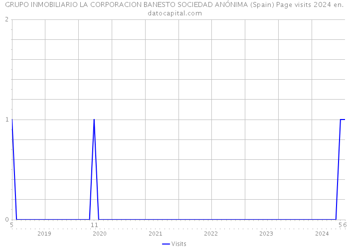 GRUPO INMOBILIARIO LA CORPORACION BANESTO SOCIEDAD ANÓNIMA (Spain) Page visits 2024 