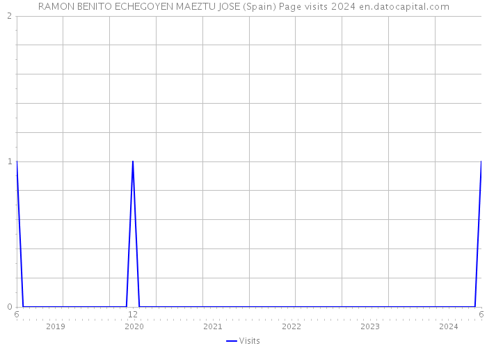 RAMON BENITO ECHEGOYEN MAEZTU JOSE (Spain) Page visits 2024 