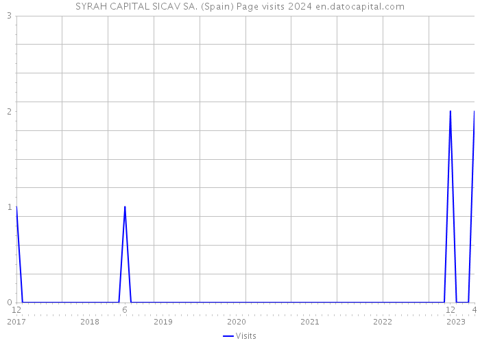 SYRAH CAPITAL SICAV SA. (Spain) Page visits 2024 