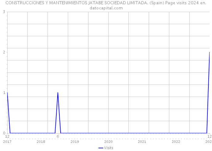 CONSTRUCCIONES Y MANTENIMIENTOS JATABE SOCIEDAD LIMITADA. (Spain) Page visits 2024 