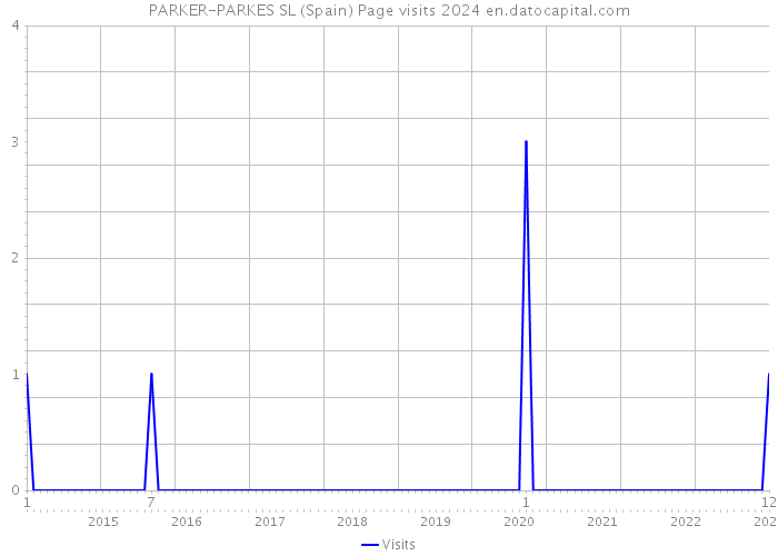 PARKER-PARKES SL (Spain) Page visits 2024 