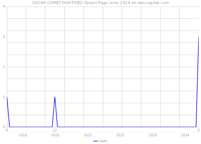 OSCAR GOMEZ MARTINEZ (Spain) Page visits 2024 