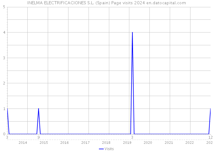 INELMA ELECTRIFICACIONES S.L. (Spain) Page visits 2024 