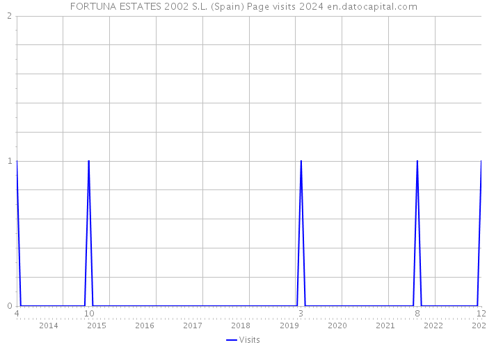 FORTUNA ESTATES 2002 S.L. (Spain) Page visits 2024 