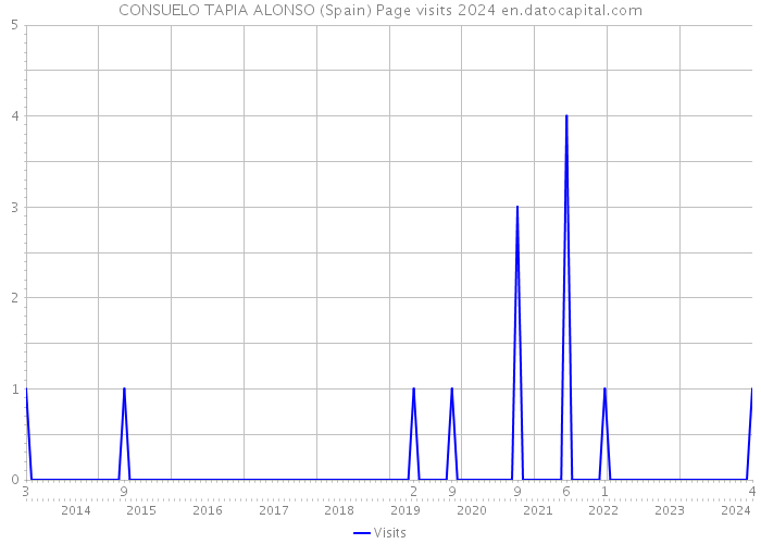 CONSUELO TAPIA ALONSO (Spain) Page visits 2024 