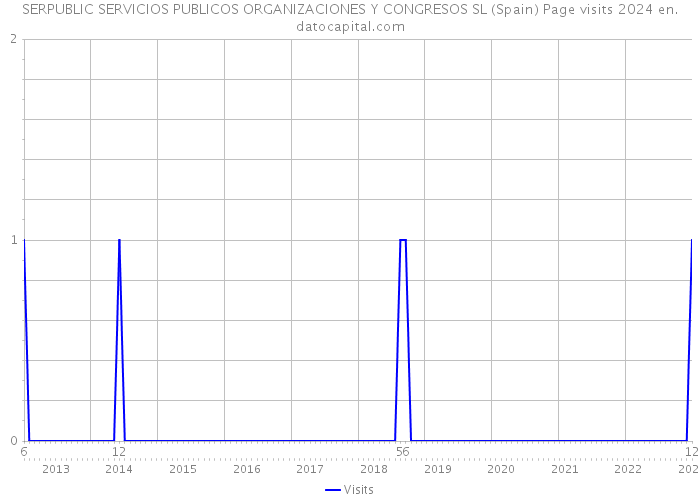SERPUBLIC SERVICIOS PUBLICOS ORGANIZACIONES Y CONGRESOS SL (Spain) Page visits 2024 