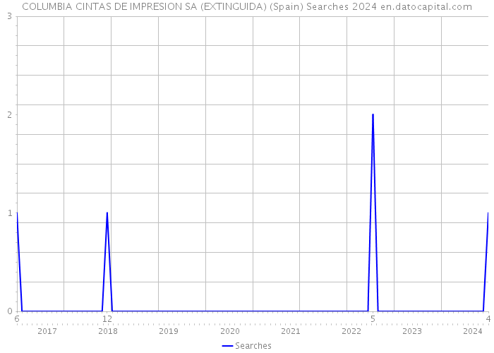 COLUMBIA CINTAS DE IMPRESION SA (EXTINGUIDA) (Spain) Searches 2024 