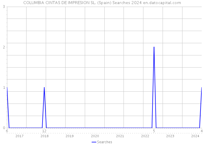 COLUMBIA CINTAS DE IMPRESION SL. (Spain) Searches 2024 