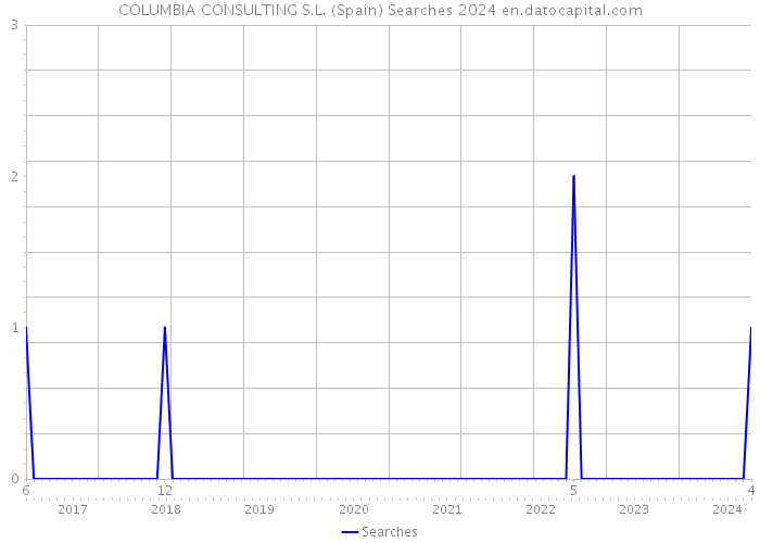 COLUMBIA CONSULTING S.L. (Spain) Searches 2024 